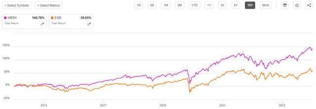 EOD vs URTH Total Return Chart 10-Yr.