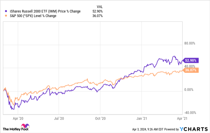 IWM Chart