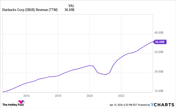 SBUX Revenue (TTM) Chart