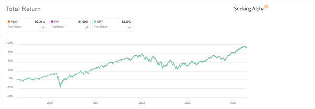 VOO, IVV, SPY 5 Year Performance