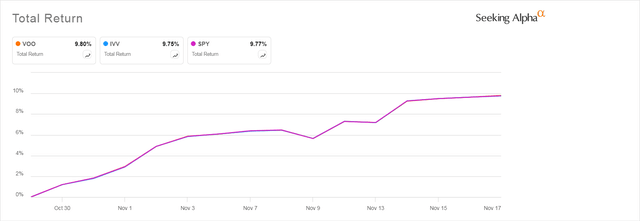 VOO's Sudden Surge After Its Latest Low