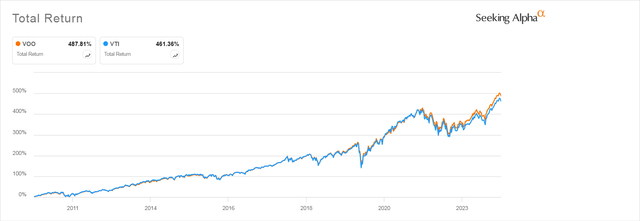 VTI's Performance Tracked Closely to VOO's Until It Didn't