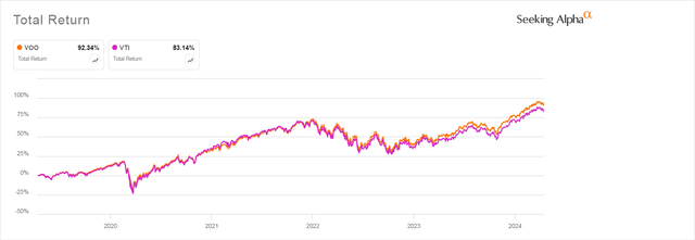 VOO vs VTI Total Return Past 5 Years