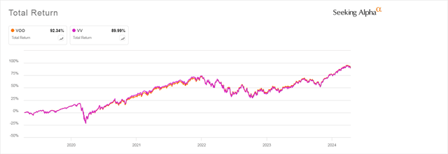 VOO vs VV Total Return Past 5 Years