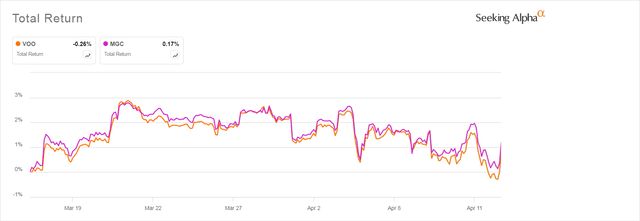 VOO and MGC Performance Over Past Month