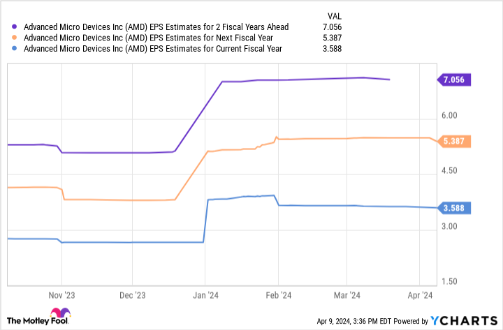 AMD EPS Estimates for 2 Fiscal Years Ahead Chart