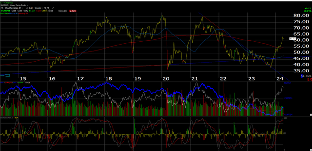 Citi Technical analysis