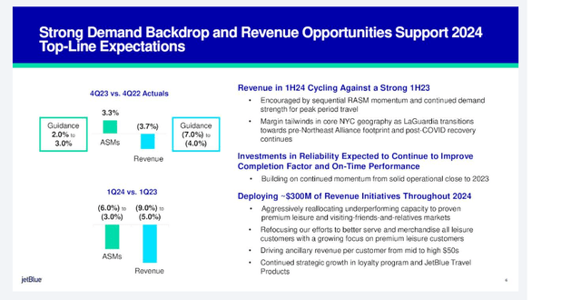 JBLU 1Q2024 vs 4Q2023