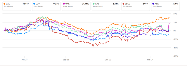 big 6 US airlines