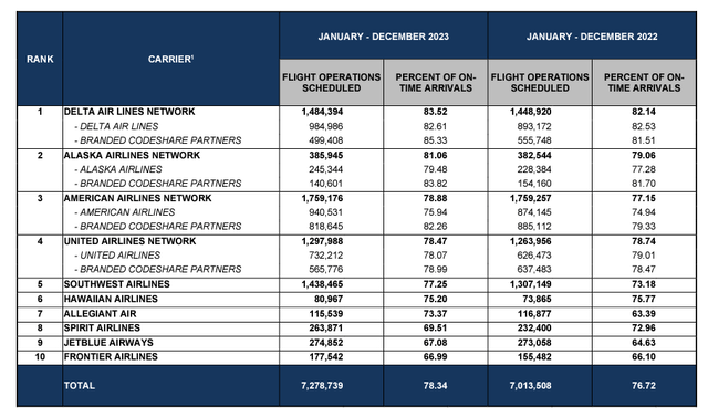 US airline on-time rankings 2023