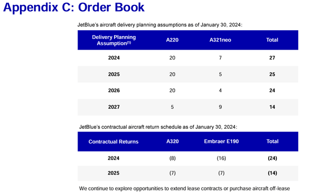 JBLU aircraft order book