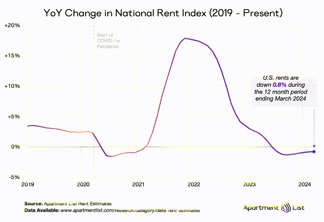 rent rates