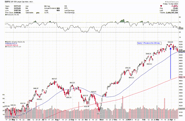 SP 500