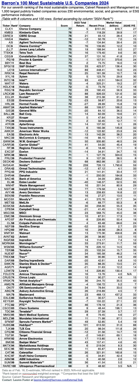 BASUS23 (11) Barron’s ESG 100 As Ranked by Calvert Research APR24-25