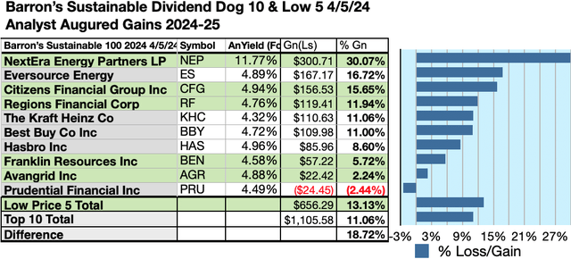 BASUS23 (7) Barron’s ESG 10 By Gains APR24-25