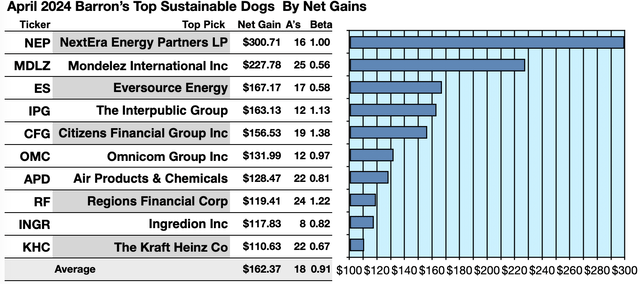 Barrons Top Ten Sustainable Dogs By Net Gains