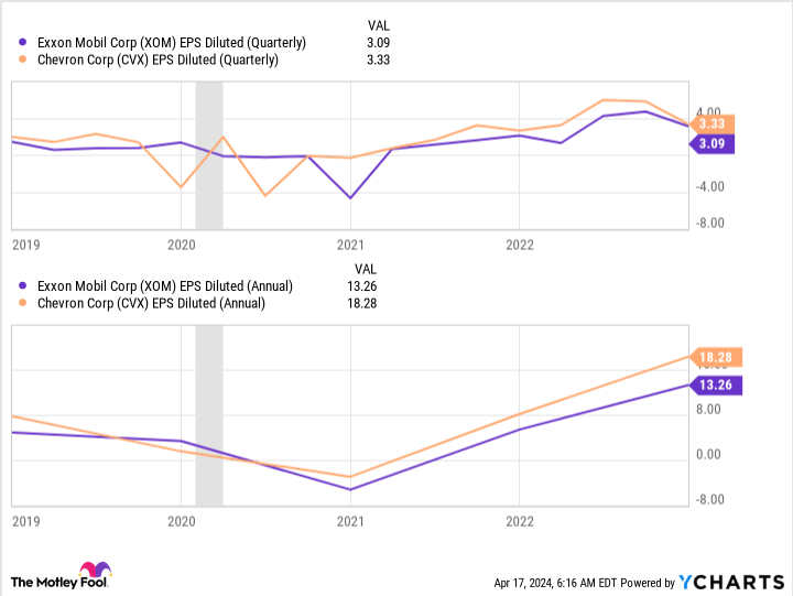 XOM EPS Diluted (Quarterly) Chart