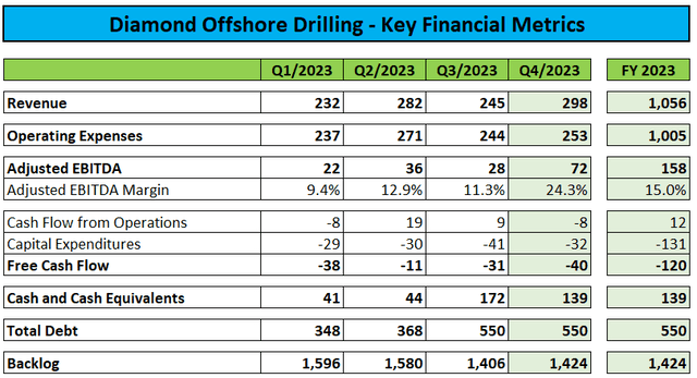 Key Financial Metrics