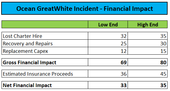 GreatWhite Incident Impact