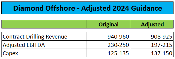 Adjusted 2024 Guidance