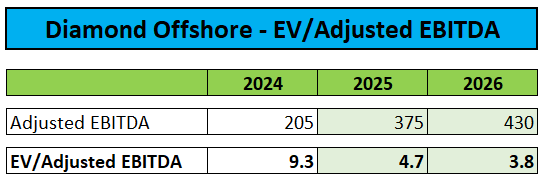 EV/Adjusted EBITDA