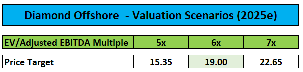 Valuation and Price Target