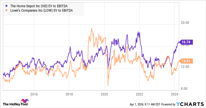 HD EV to EBITDA Chart