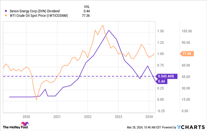 DVN Dividend Chart