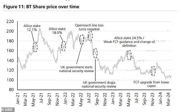 Tough times for BT shareholders