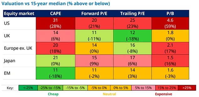 Note: the other measures in the table, from Schroders, show a smoothed out version of p/e, known as CAPE, as well as price to book value, which compares the estimated value of companies’ real assets compared to stock market valuation