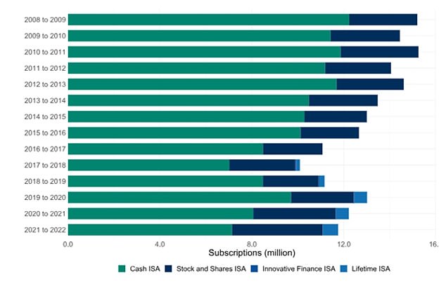 Most of Britain's Isa savings go into cash but for those wanting long-term inflation-beating returns, a diversified stocks and shares investment is more likely to succeed