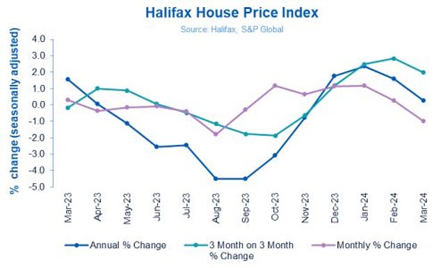 Average house prices grew in March on a quarterly basis, by 2 per cent, with annual growth slowing to 0.3 per cent, down from 1.6 per cent growth in February