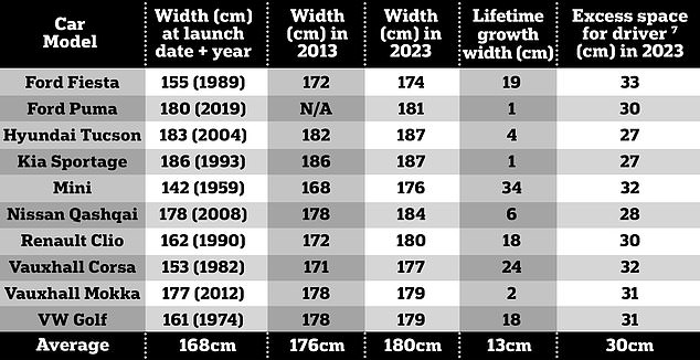 The study looked at the expanding width of popular family cars over the last decade - and dating back to each model's inception