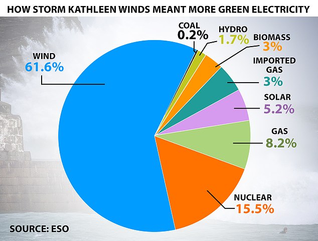 Green electricity: Wind made up 61.6% of electricity creation on April 6