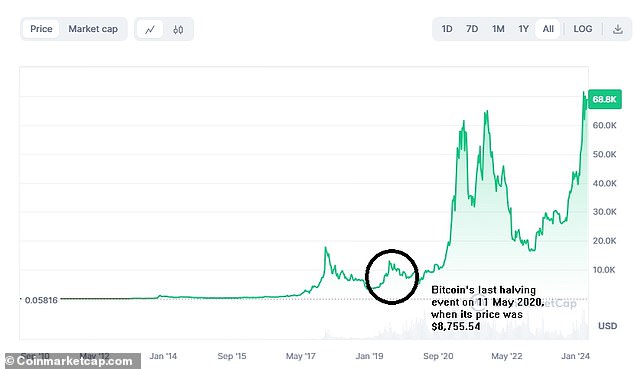 Bitcoin was trading below $9,000 before the last halving event