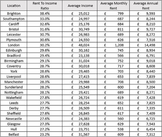 This table shows the UK’s major cities and the average tenant salary and rent to income ratio