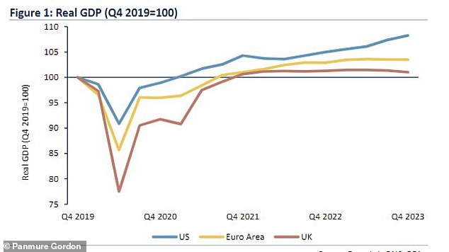 Economic output is improving