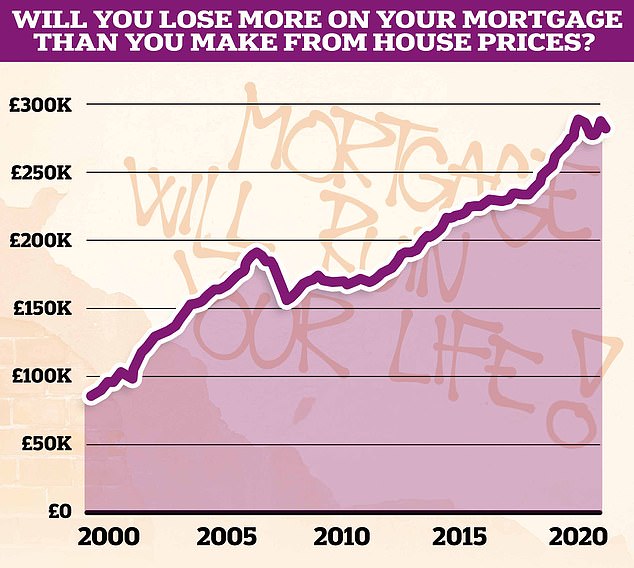 New research from the comparison site, Finder, has revealed how much someone currently buying the average UK home would need it to rise in value in order to offset mortgage costs