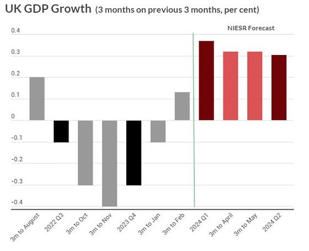 The National Institute of Economic and Social Research predicts UK GDP growth will improve by remain weak in the first half of 2024