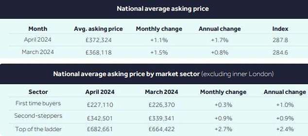 The biggest growth in activity is taking place in the largest homes, according to Rightmove