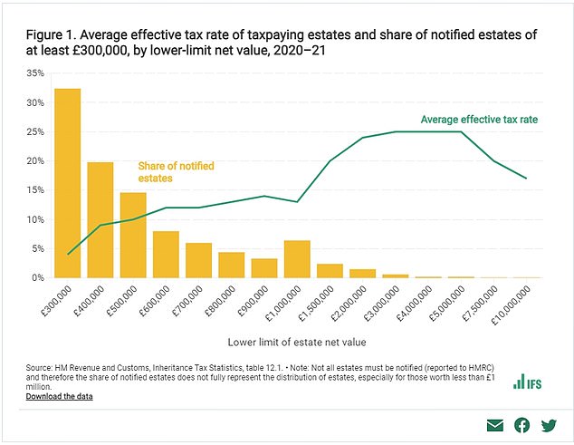 Inheritance tax is charged at 40% but only above tax-free thresholds. This means the average effective tax rate remains below that. But while it peaks for estates between about £3million and £5million, it then starts to fall substantially due to tax planning by the very wealthy