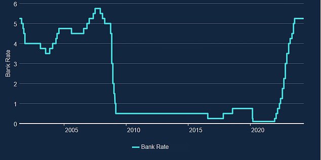 The Monetary Policy Committee kept base rate at the 15-year high at its latest meeting, as had been widely expected by markets