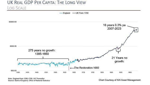 It is worth noting note that 16 years of anaemic growth is a long time even when placed in a historical context