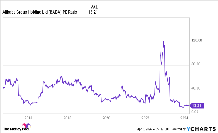 BABA PE Ratio Chart