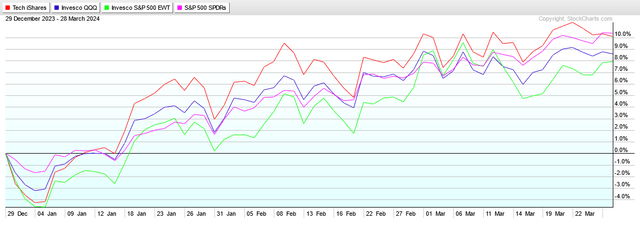 total returns