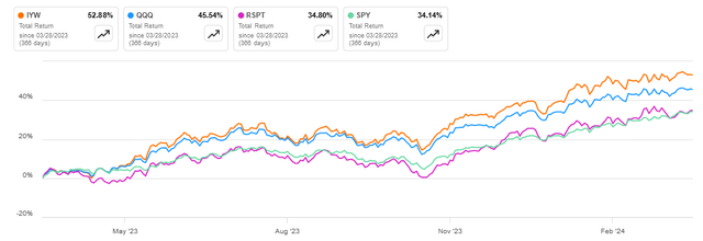 total returns