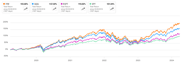 total returns