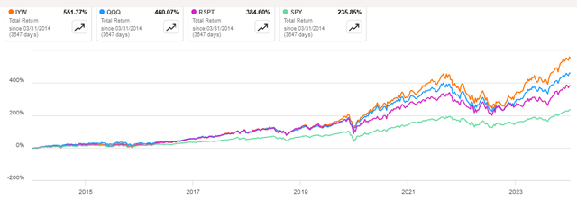 total returns