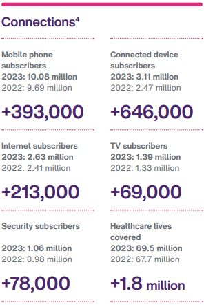 Snapshot of Telus's customer connections