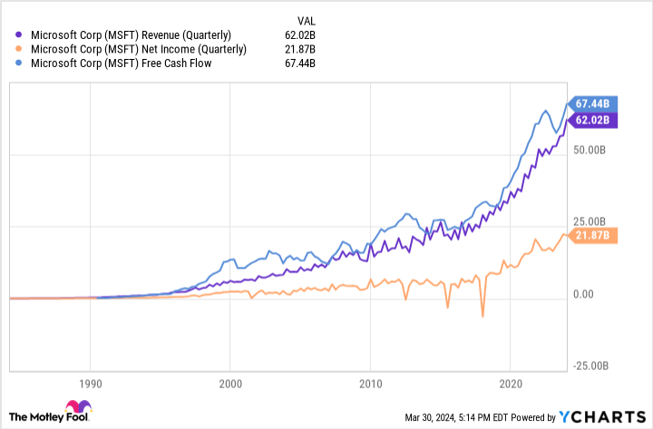 MSFT Revenue (Quarterly) Chart